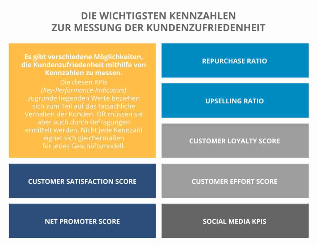 Kundenzufriedenheit messen   steigern: Definition   Leitfaden