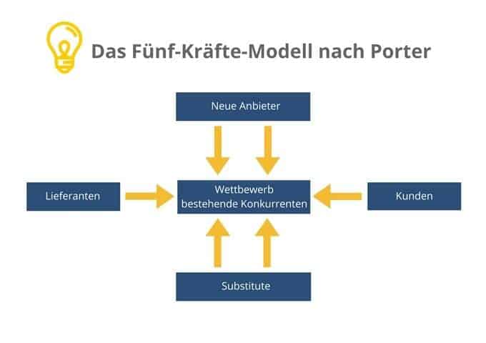 Fünf-Kräfte-Modell nach Porter