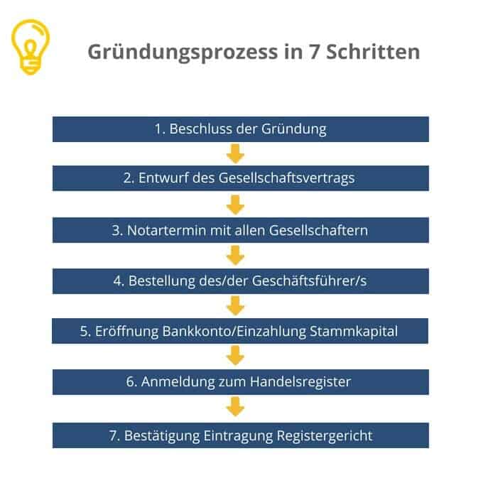Gründungprozess - In 7 Schritten zu einer GmbH oder UG