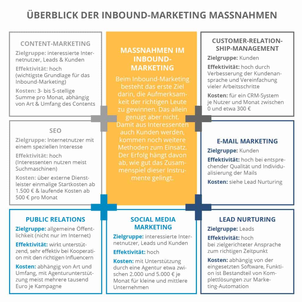 Überblick der Inbound Marketing Massnahmen