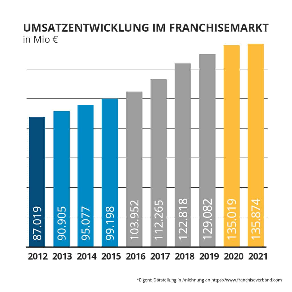 Umsatzentwicklung-am-Franchisemarkt-2021