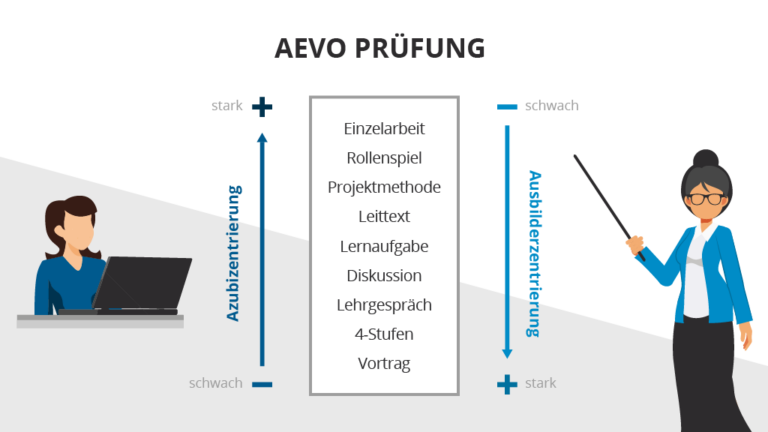 Konzept Aevo Praktische Prüfung 4 Stufen Methode Praktische AEVO Prüfung autodidaktisch
