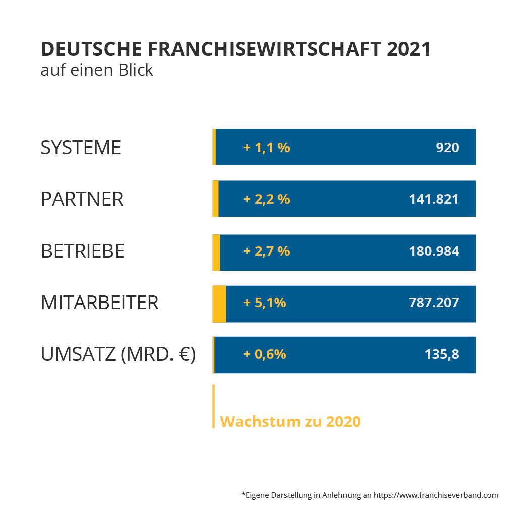 Franchise Insights 2021