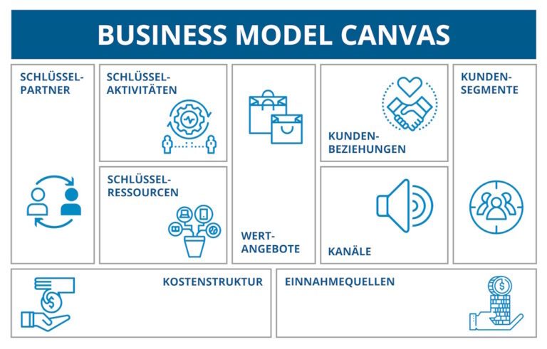 business-model-canvas-in-9-schritten-erstellen-gratis-vorlage