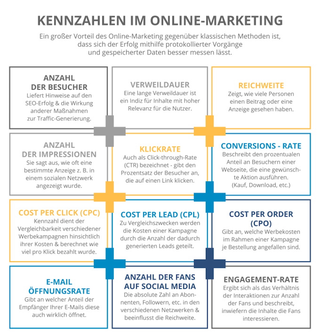 Kennzahlen im Online-Marketing