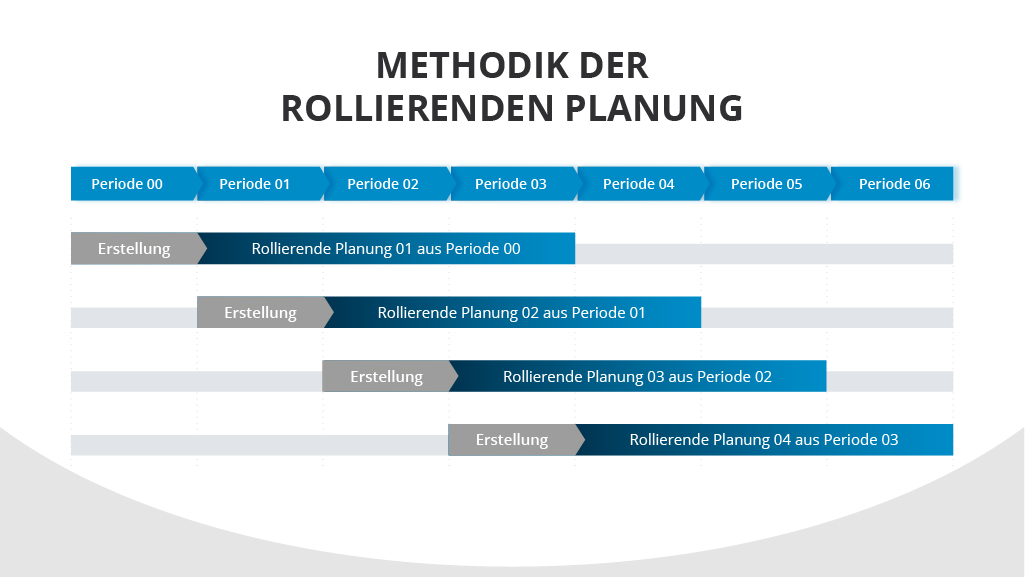 Methodik der rollierenden Planung