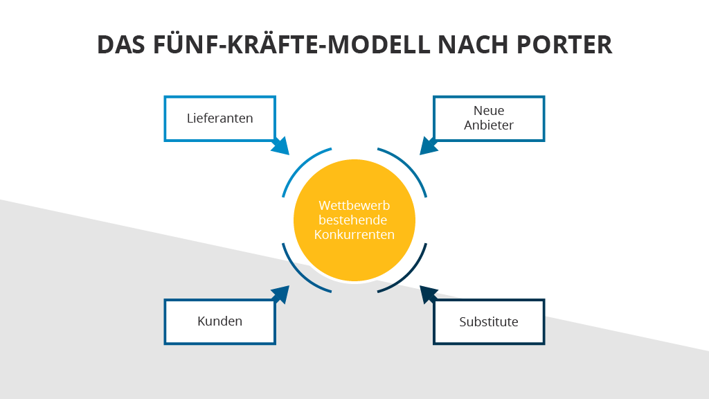 5 Kräfte Modell nach Porter