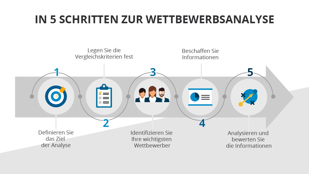 In 5 Schritten zur Wettbewerbsanalyse