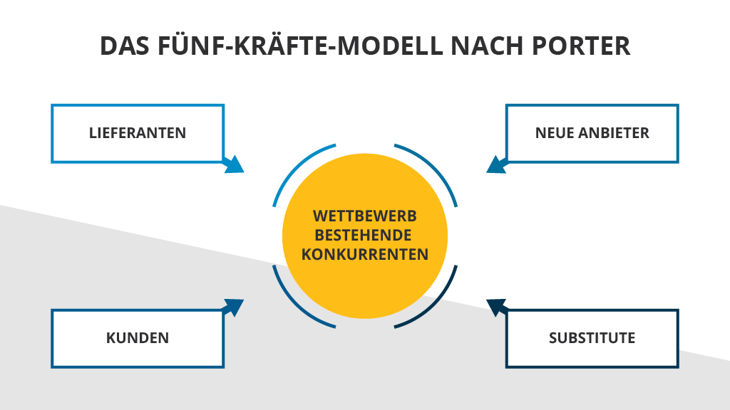 5 Kräfte Modell