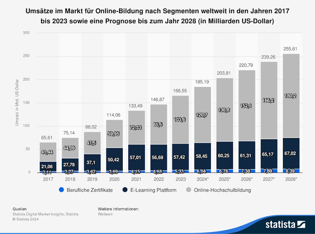 Umsätze im Markt für Onlinebildung weltweit bis 2028 Umsätze im Markt für Onlinebildung weltweit bis 2028