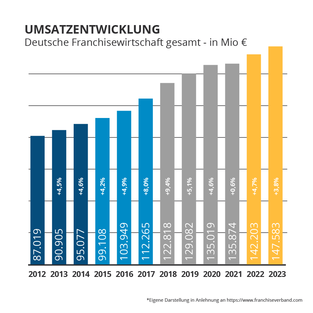 Umsatzentwicklung Deutsche Franchisewirtschaft 2023 Umsatzentwicklung Deutsche Franchisewirtschaft 2023