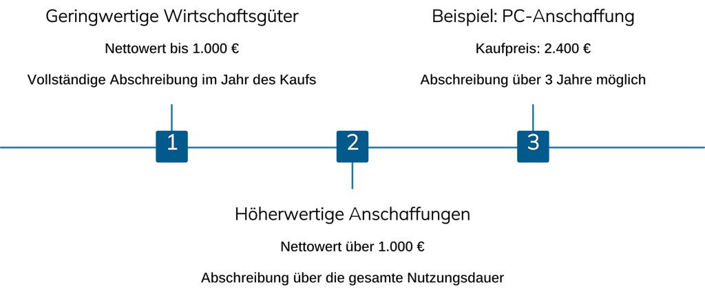 Wie kalkuliere ich größere Anschaffungen richtig_6 Wie kalkuliere ich größere Anschaffungen richtig_6