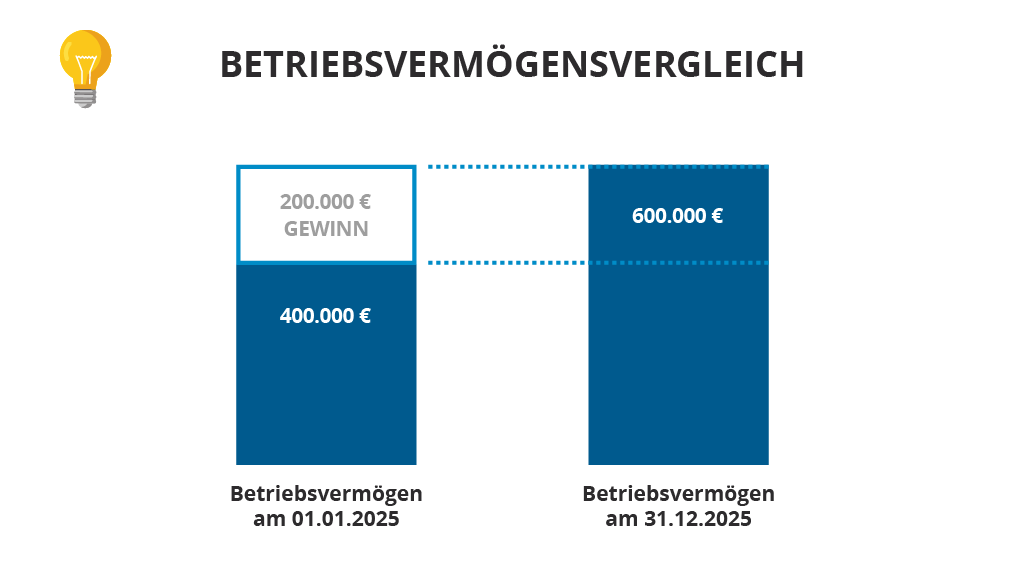Betriebsvermögensvergleich Betriebsvermögensvergleich zur Gewinnermittlung mit Anfangsvermögen 400.000 €, Endvermögen 600.000 € und ausgewiesenem Gewinn von 200.000 €