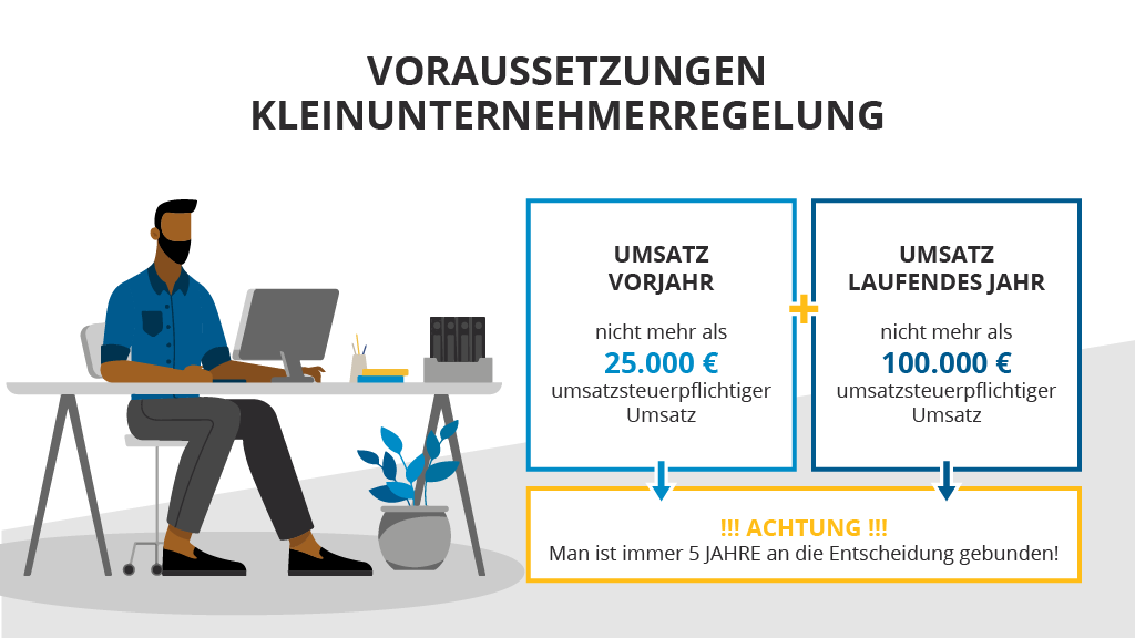 Voraussetzungen Kleinunternehmerregelung Voraussetzungen der Kleinunternehmerregelung mit Umsatzgrenzen von 25.000 € im Vorjahr und 100.000 € im laufenden Jahr sowie Hinweis auf fünfjährige Bindung