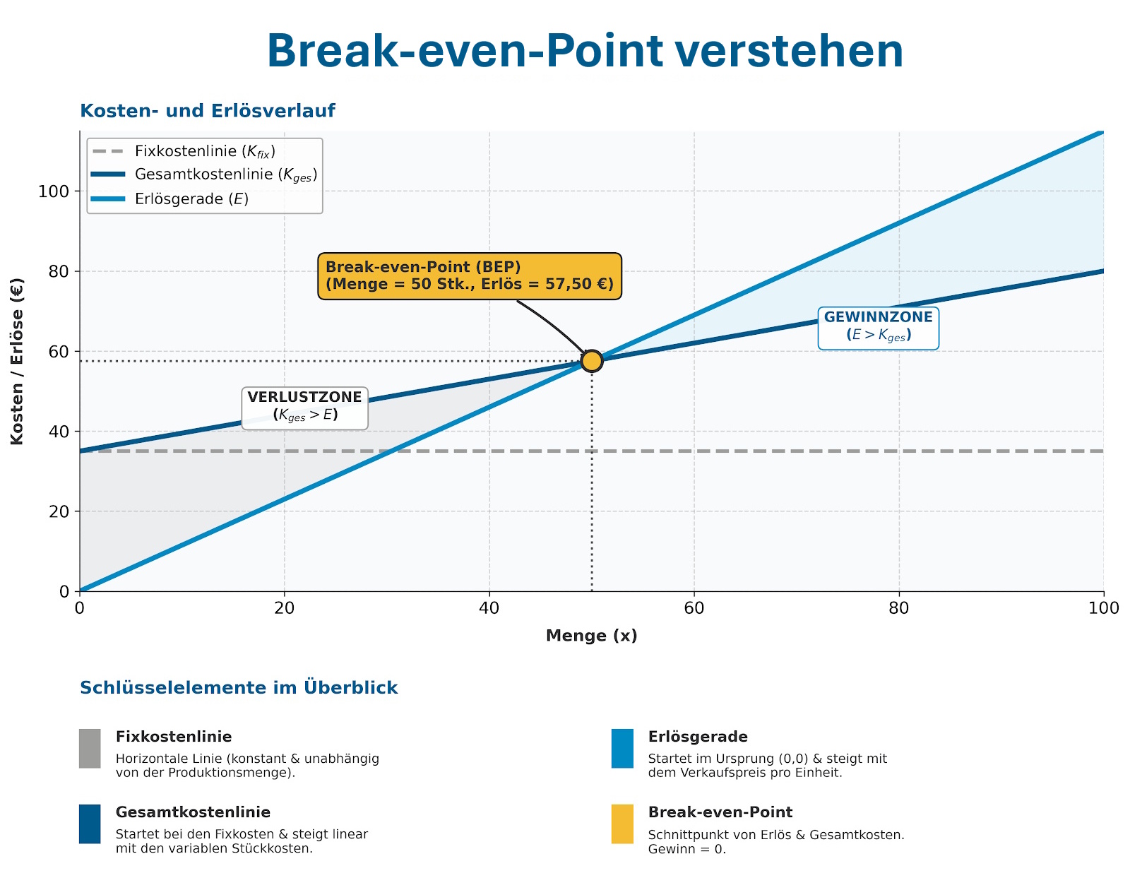 Break-even-Diagramm mit Fixkosten, Gesamtkosten und Erlösgerade sowie Break-even-Point