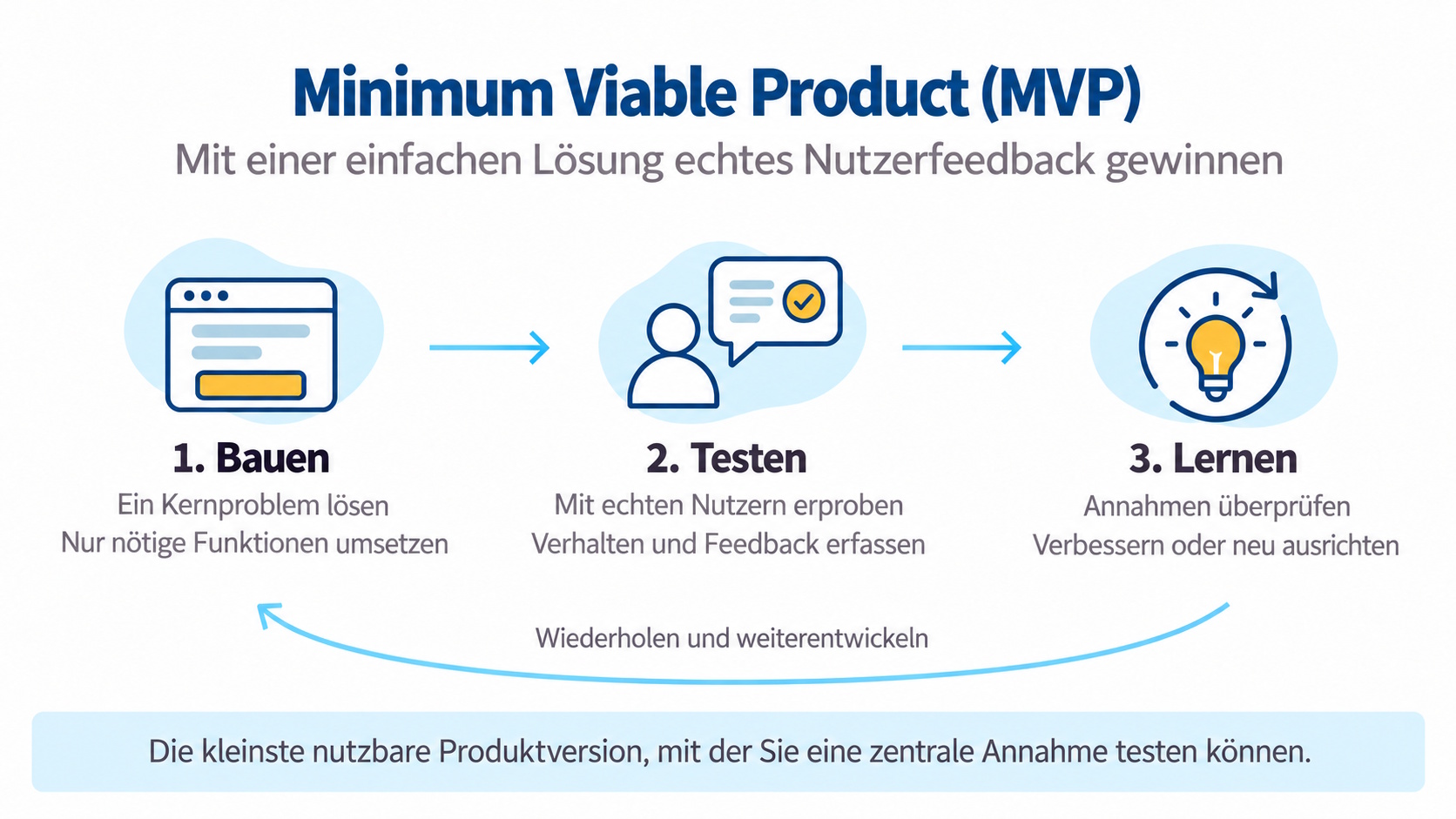MVP-Kreislauf auf dem Weg zum Product Market Fit: Bauen, Testen und Lernen anhand echter Nutzerrückmeldungen.