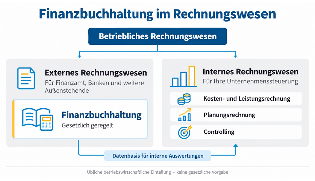 Finanzbuchhaltung im Rechnungswesen Finanzbuchhaltung als Teil des externen Rechnungswesens und Datenbasis für interne Auswertungen.