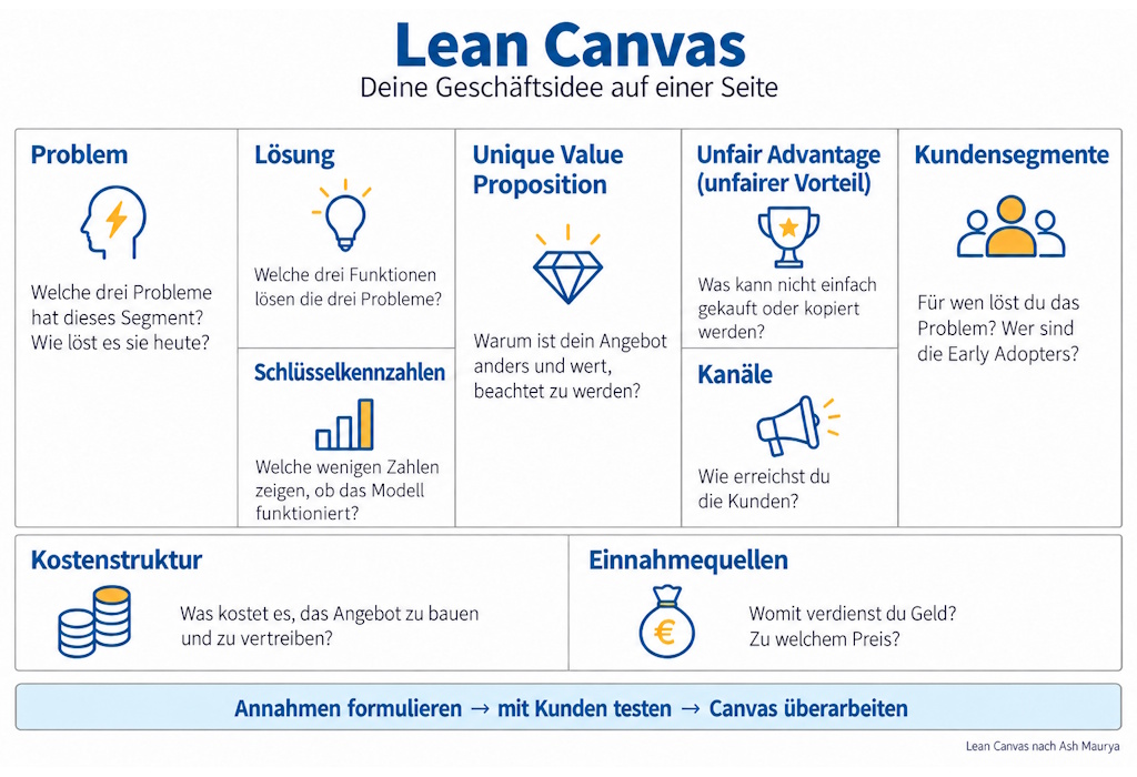 Lean Canvas mit neun Feldern und Leitfragen zu Zielgruppe, Problem, Nutzenversprechen, Lösung, Kanälen, Einnahmen, Kosten, Kennzahlen und Wettbewerbsvorteil.