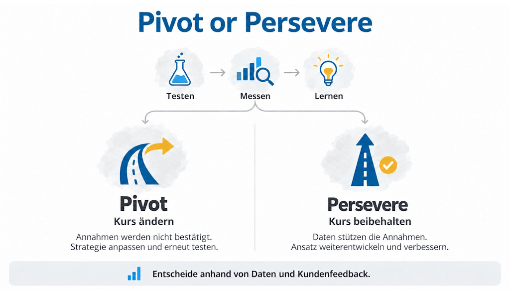 Pivot or Persevere: Infografik zur Entscheidung zwischen Kurswechsel und Beibehaltung der Strategie anhand von Daten und Kundenfeedback.