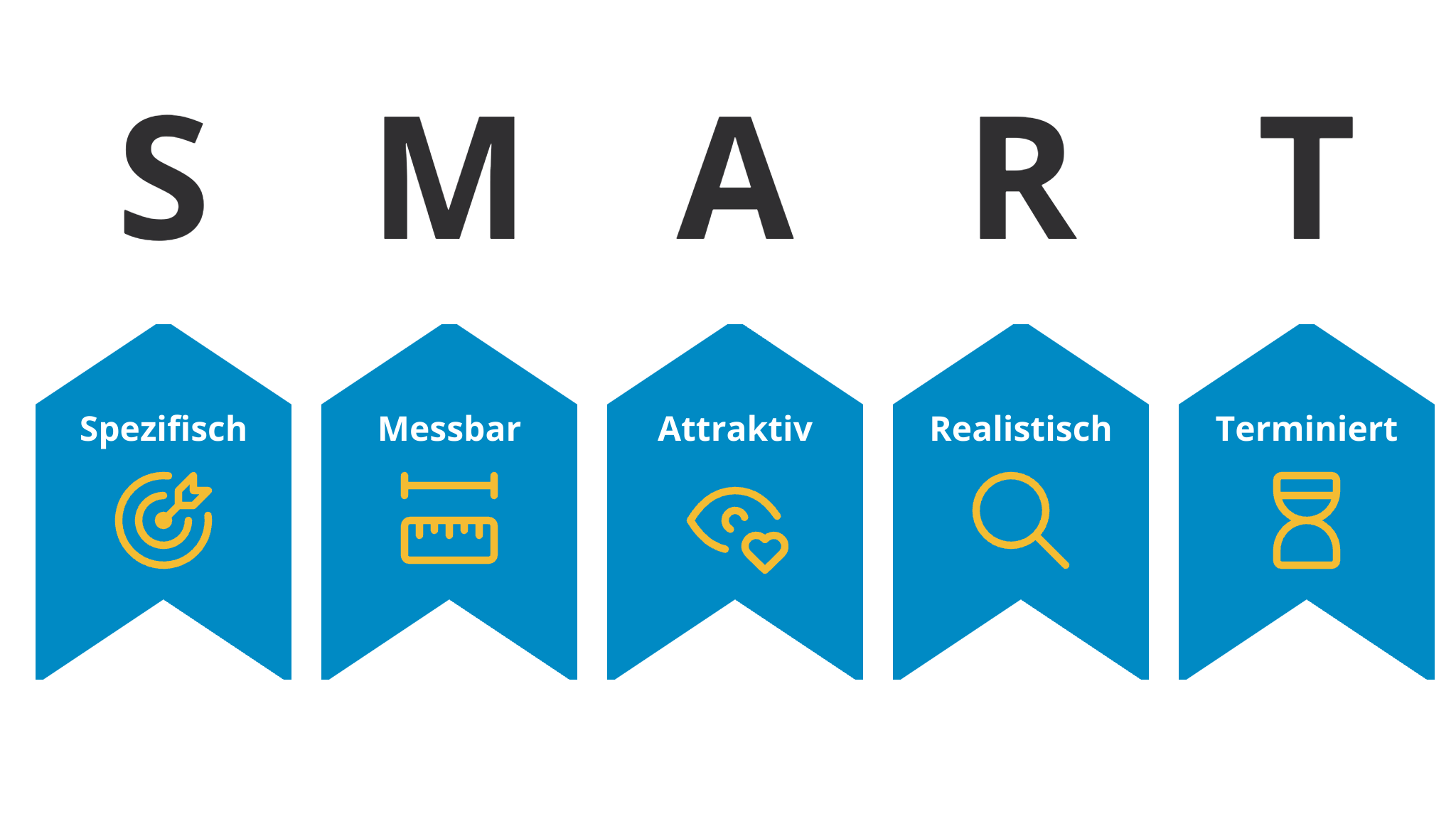 SMART-Ziele: Spezifisch, Messbar, Attraktiv, Realistisch, Terminiert