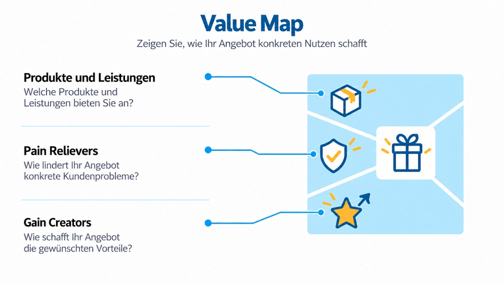 Value Proposition Canvas: Value Map mit Produkten und Leistungen, Pain Relievers und Gain Creators zur Gestaltung des Wertangebots.